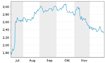 Chart Mini Future Short Jungheinrich - 6 Monate
