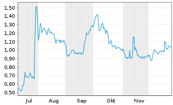 Chart Mini Future Long Heidelberger Druck - 6 Monate
