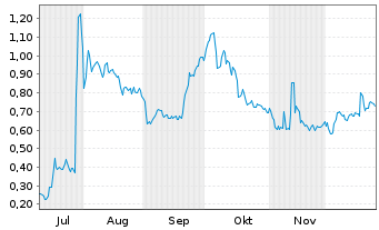 Chart Mini Future Long Heidelberger Druck - 6 Monate