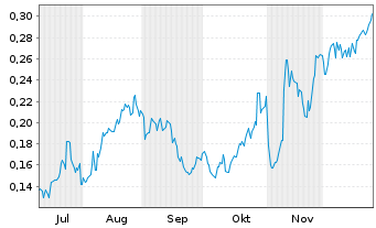 Chart Mini Future Long Vodafone - 6 Monate