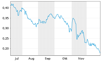 Chart Mini Future Short Vodafone - 6 Monate