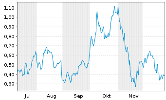 Chart Mini Future Long Dell Technologies - 6 Monate