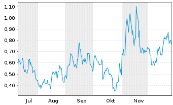 Chart Mini Future Long JinkoSolar - 6 Monate