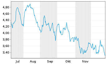 Chart Mini Future Short Exxon Mobil - 6 Monate