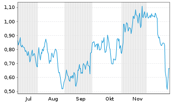Chart Mini Future Short Carnival - 6 Monate