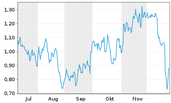 Chart Mini Future Short Carnival - 6 Monate