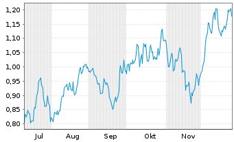 Chart Mini Future Long BHP - 6 Monate