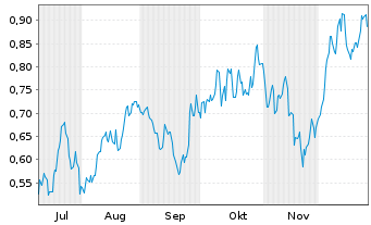 Chart Mini Future Long BHP - 6 Monate