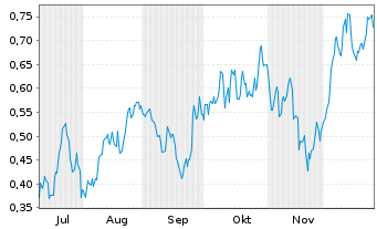 Chart Mini Future Long BHP - 6 Monate