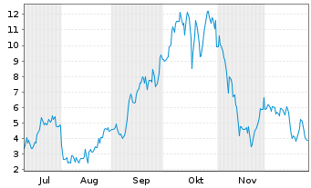 Chart Mini Future Long Riot Blockchain - 6 Monate