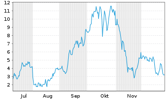 Chart Mini Future Long Riot Blockchain - 6 Monate
