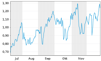 Chart Mini Future Long JPMorgan Chase - 6 Monate