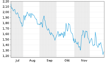 Chart Mini Future Short JPMorgan Chase - 6 Monate