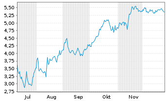Chart Mini Future Short Sixt - 6 Monate