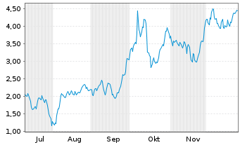 Chart Mini Future Long Aurubis - 6 Monate