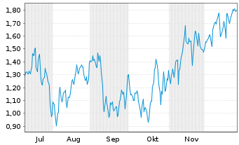 Chart Mini Future Short Vistra - 6 Monate