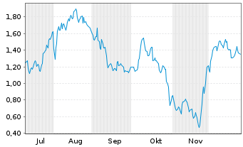 Chart Mini Future Long 2G Energy - 6 Monate
