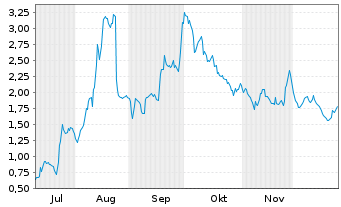 Chart Mini Future Long Valneva - 6 Monate