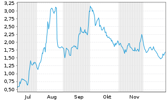 Chart Mini Future Long Valneva - 6 Monate