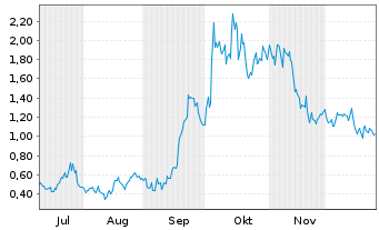 Chart Mini Future Long Ballard Power Systems - 6 Monate