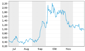 Chart Mini Future Long Ballard Power Systems - 6 Monate