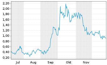 Chart Mini Future Long Ballard Power Systems - 6 Monate