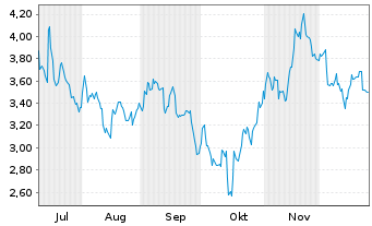 Chart Mini Future Short BlackRock Funding - 6 Monate