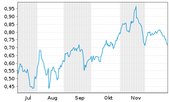 Chart Mini Future Short Grenke - 6 Monate