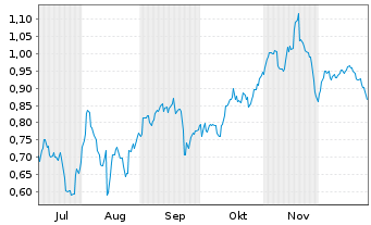 Chart Mini Future Short Grenke - 6 Monate