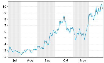 Chart Mini Future Long First Majestic Silver - 6 Monate