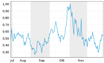 Chart Mini Future Long NVIDIA - 6 Monate