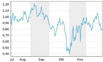 Chart Mini Future Short NVIDIA - 6 Monate