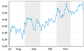 Chart Mini Future Short BYD - 6 Monate