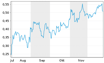 Chart Mini Future Short BYD - 6 Monate