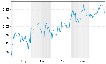 Chart Mini Future Short BYD - 6 Monate