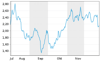 Chart Mini Future Short Novo-Nordisk - 6 Months
