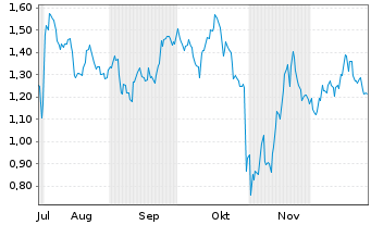 Chart Mini Future Short Amazon - 6 Monate