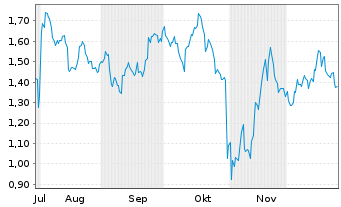 Chart Mini Future Short Amazon - 6 Monate