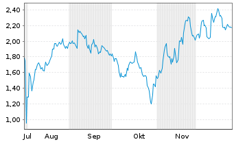 Chart Mini Future Short Microsoft - 6 Monate