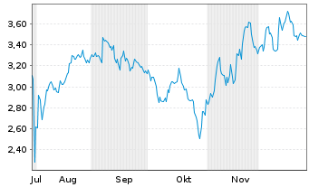 Chart Mini Future Short Microsoft - 6 Monate