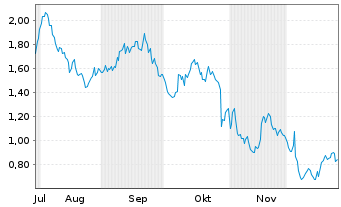 Chart Mini Future Short Mercedes-Benz Group - 6 Monate