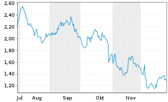 Chart Mini Future Short Mercedes-Benz Group - 6 Monate