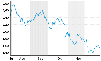 Chart Mini Future Short Mercedes-Benz Group - 6 Monate