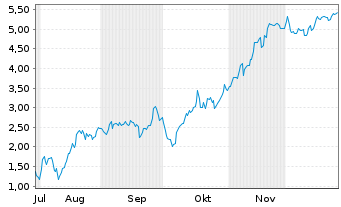 Chart Mini Future Short Microstrategy - 6 Monate