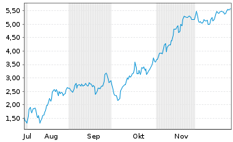 Chart Mini Future Short Microstrategy - 6 Monate