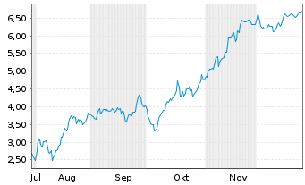 Chart Mini Future Short Microstrategy - 6 Monate