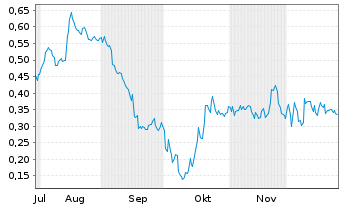 Chart Mini Future Short Thyssenkrupp - 6 Monate