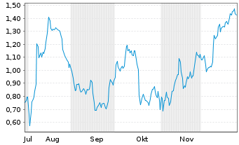 Chart Mini Future Long Allianz - 6 Months