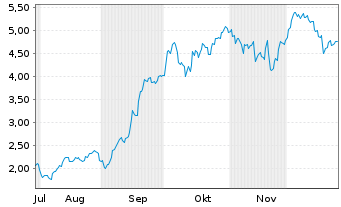 Chart Mini Future Long ASML - 6 Monate