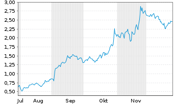 Chart Mini Future Long Alphabet - 6 Monate
